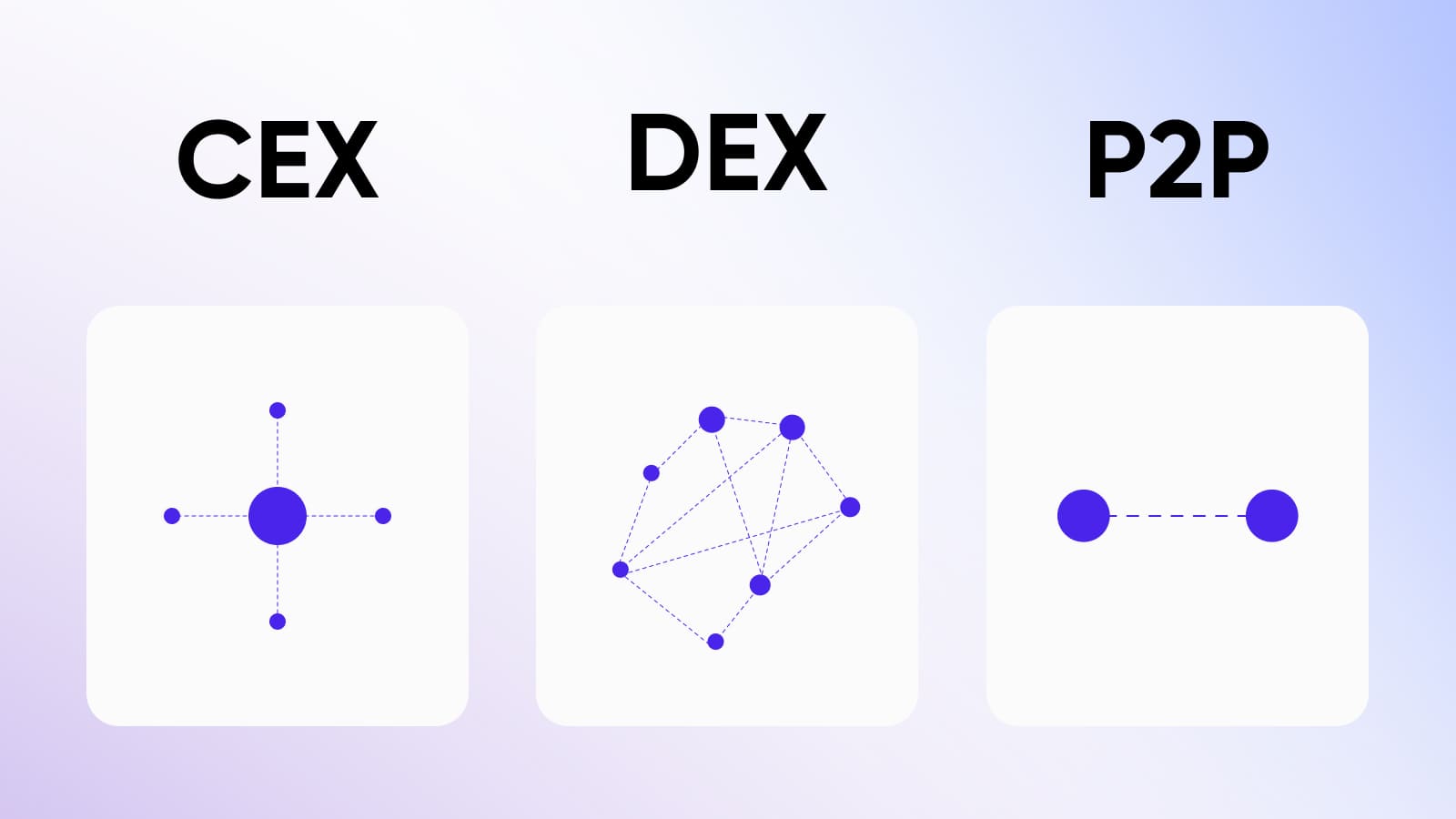 There are several types of exchanges on the market: centralized, decentralized and peer-to-peer.